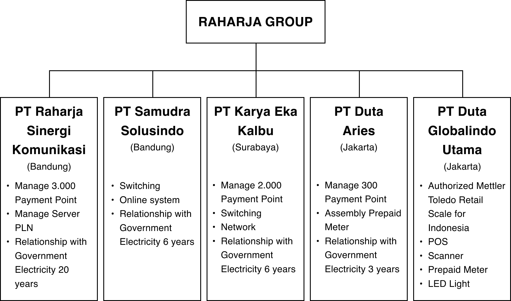 OrgChart